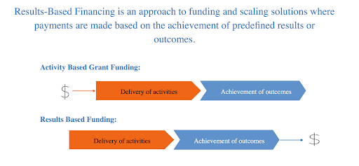 Results Based Financing Graphic