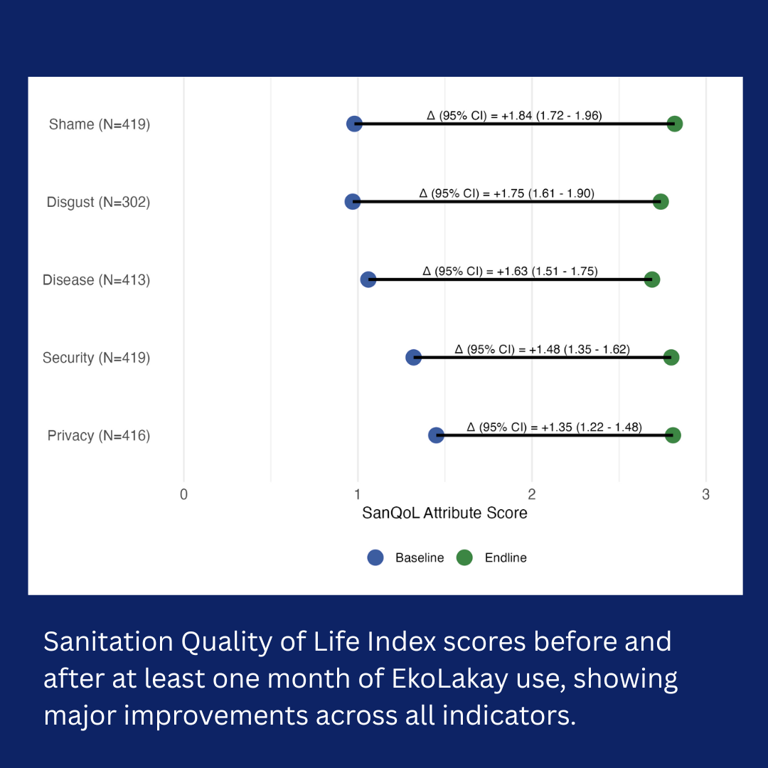 SanQOL Research Results